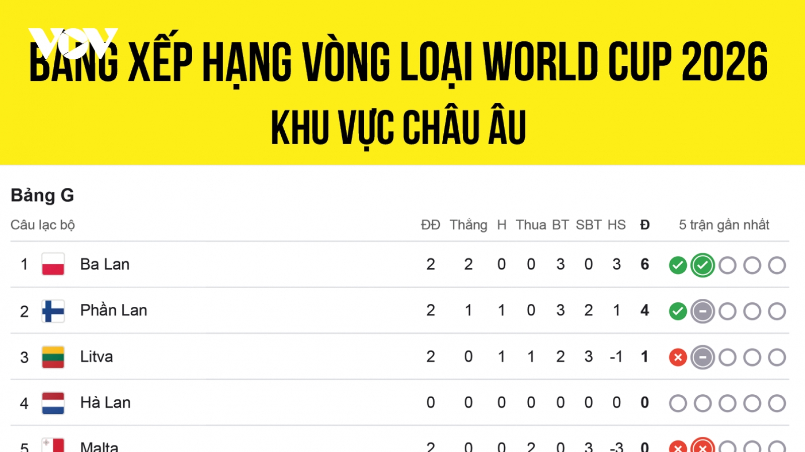 Bảng xếp hạng vòng loại World Cup 2026 khu vực châu Âu mới nhất: Tuyệt vời ĐT Na Uy