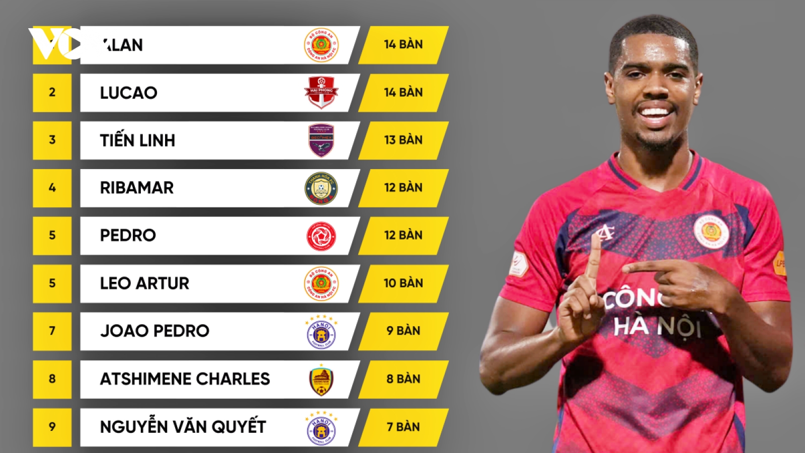 Cuộc đua “Vua phá lưới” V-League 2024/2025 kịch tính khó lường