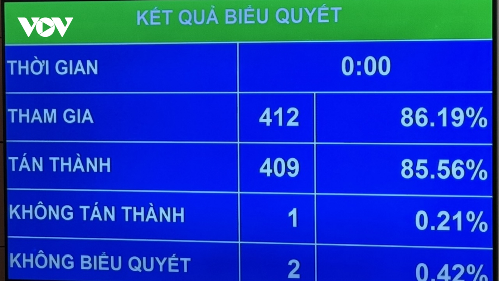 Quốc hội thông qua nhiệm kỳ của Viện trưởng Viện kiểm sát nhân dân khu vực là 5 năm