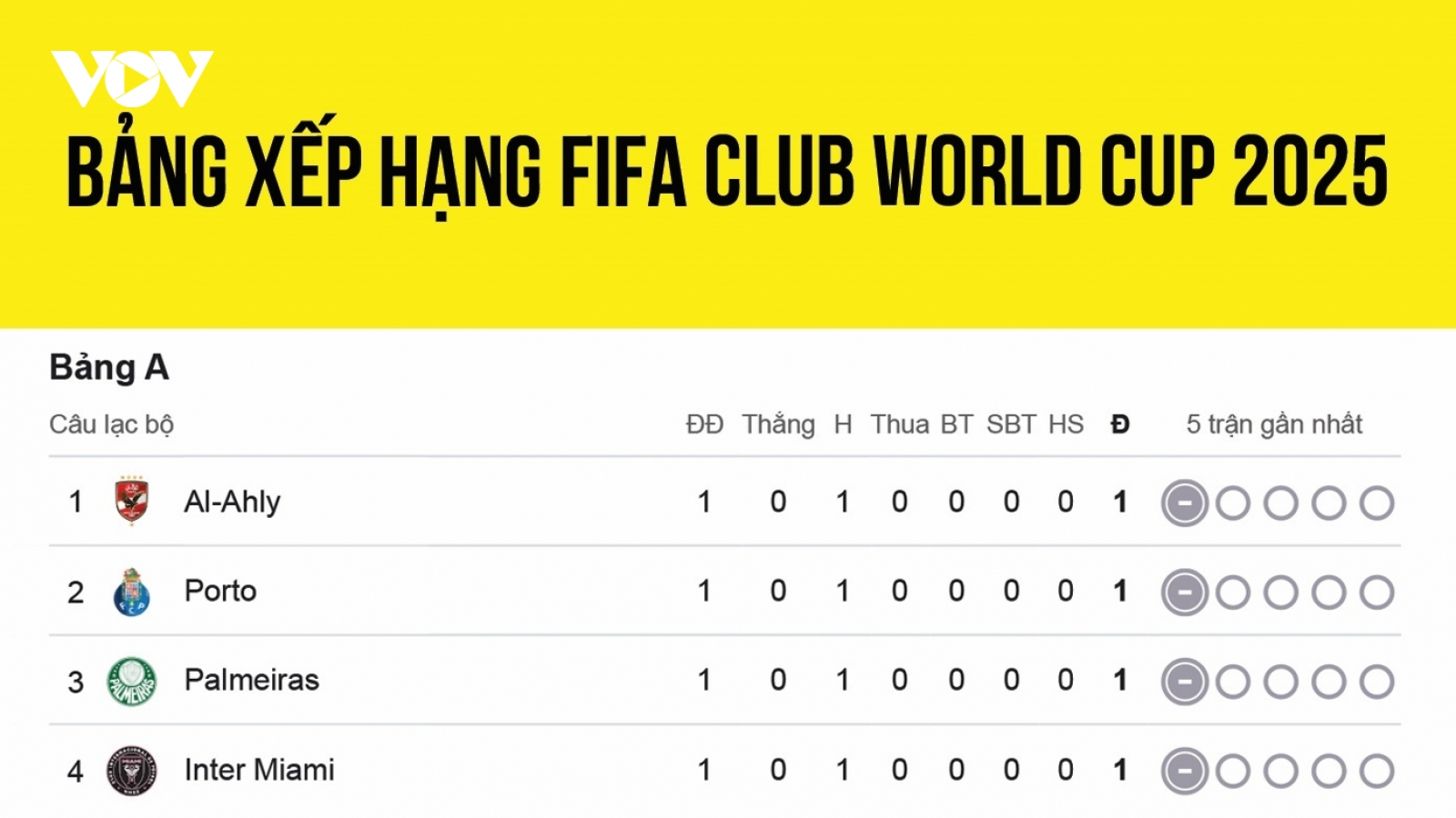 Bảng xếp hạng FIFA Club World Cup 2025 mới nhất: Chelsea thị uy sức mạnh