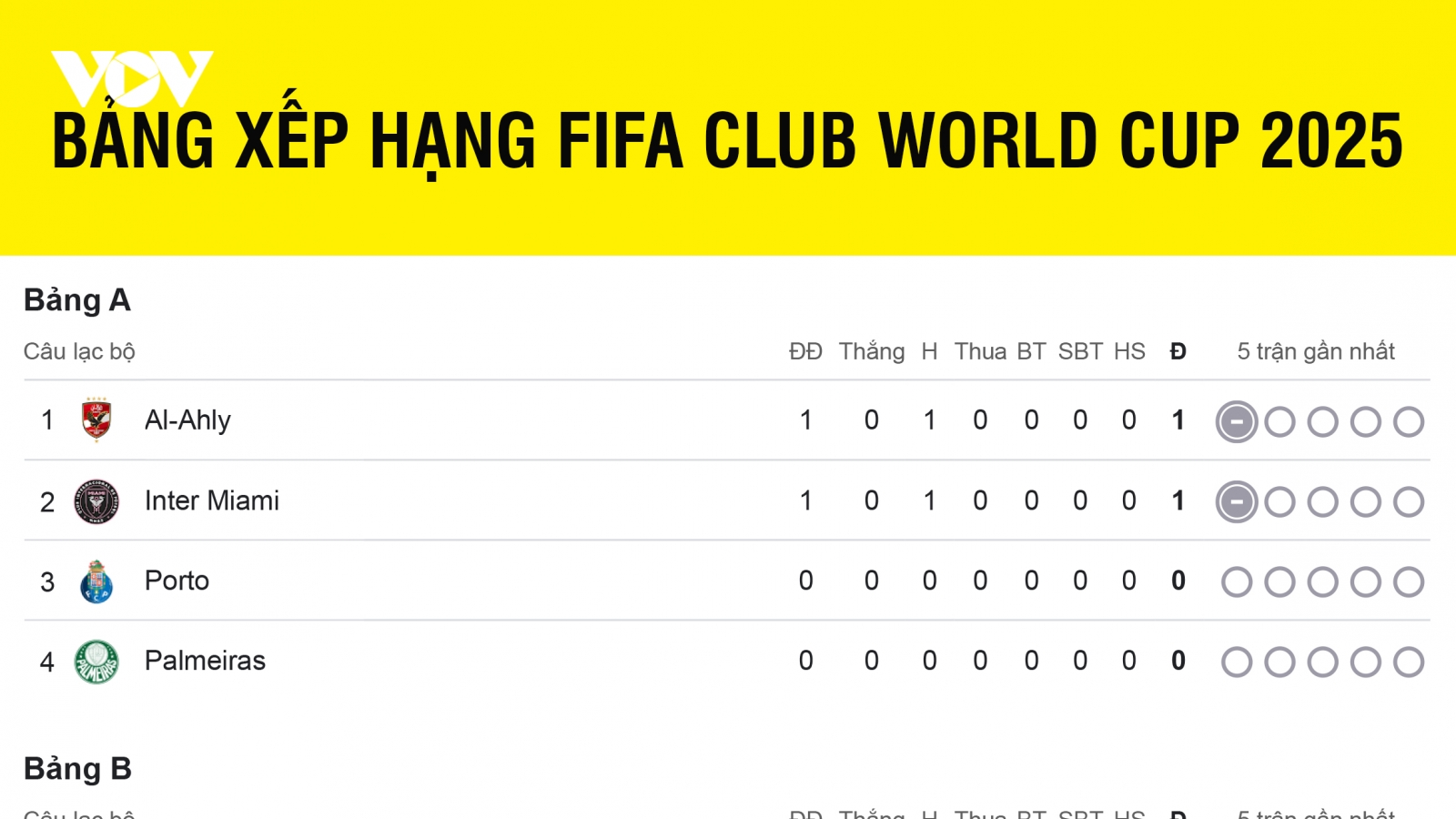 Bảng xếp hạng FIFA Club World Cup 2025 mới nhất: PSG gây ấn tượng