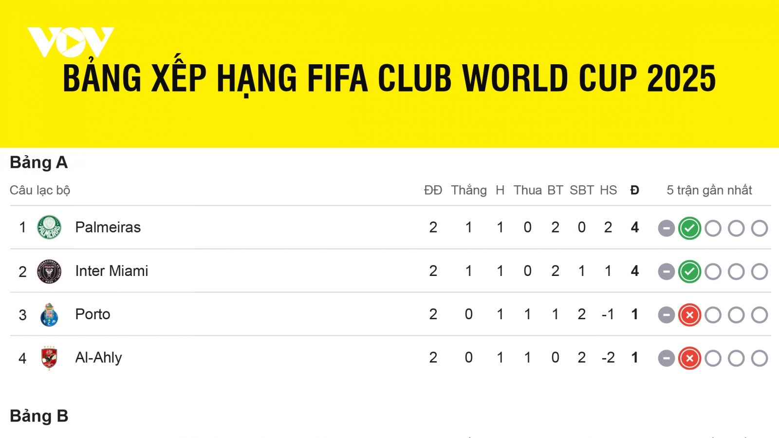 Bảng xếp hạng FIFA Club World Cup 2025 mới nhất: Xác định 2 đội vào vòng 1/8