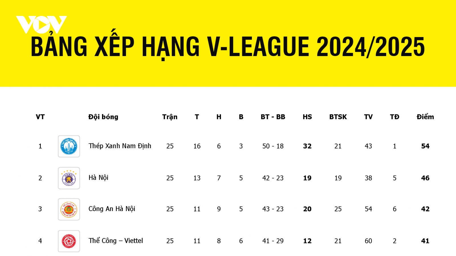 Bảng xếp hạng V-League 2024/2025 mới nhất: Còn 3 đội đua trụ hạng