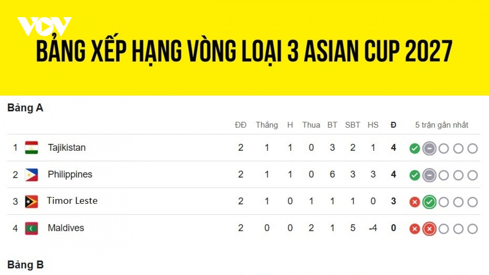 Bảng xếp hạng vòng loại Asian Cup 2027: ĐT Việt Nam và ĐT Thái Lan cùng cảnh ngộ