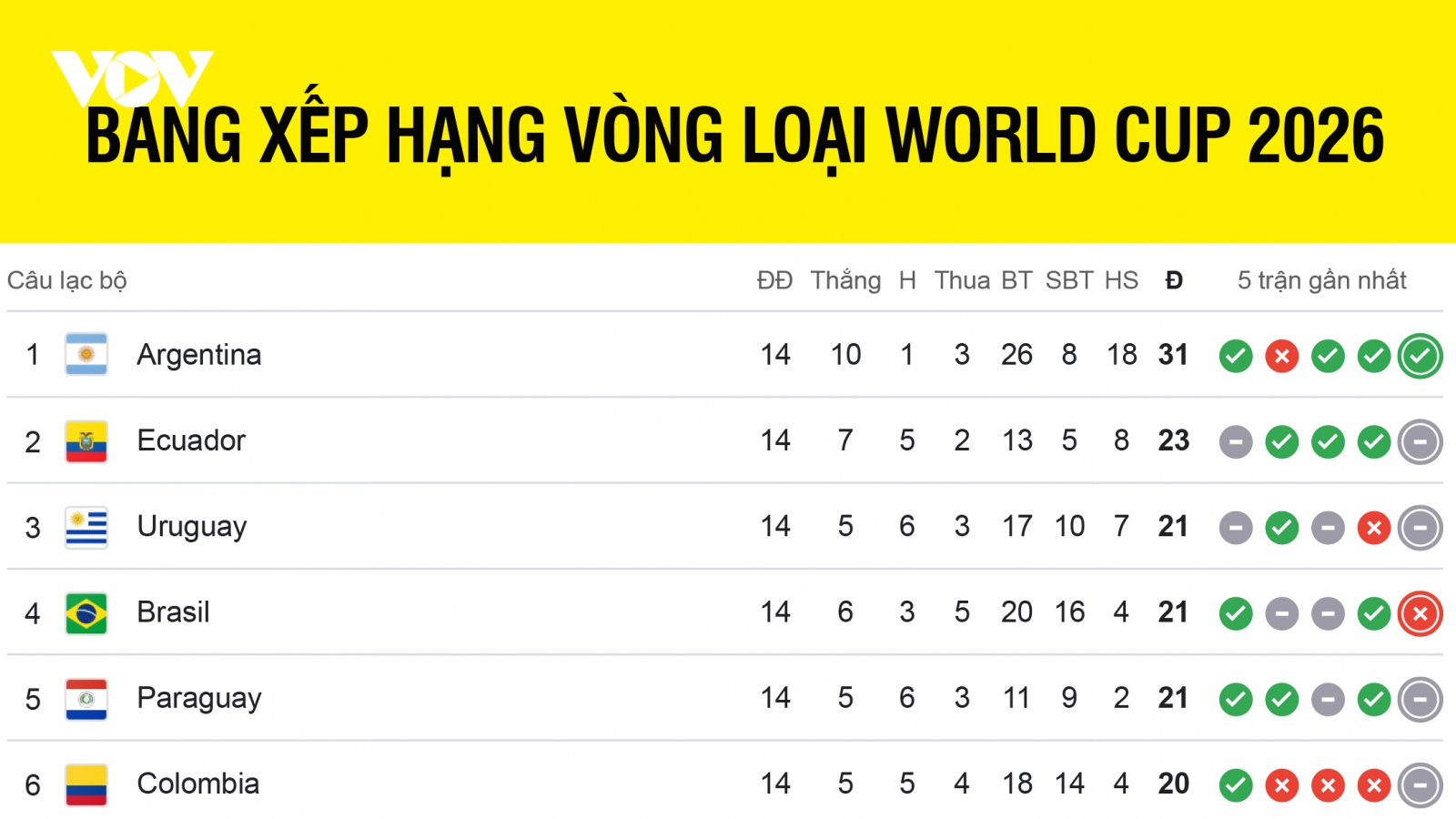 Bảng xếp hạng vòng loại World Cup 2026 khu vực Nam Mỹ mới nhất