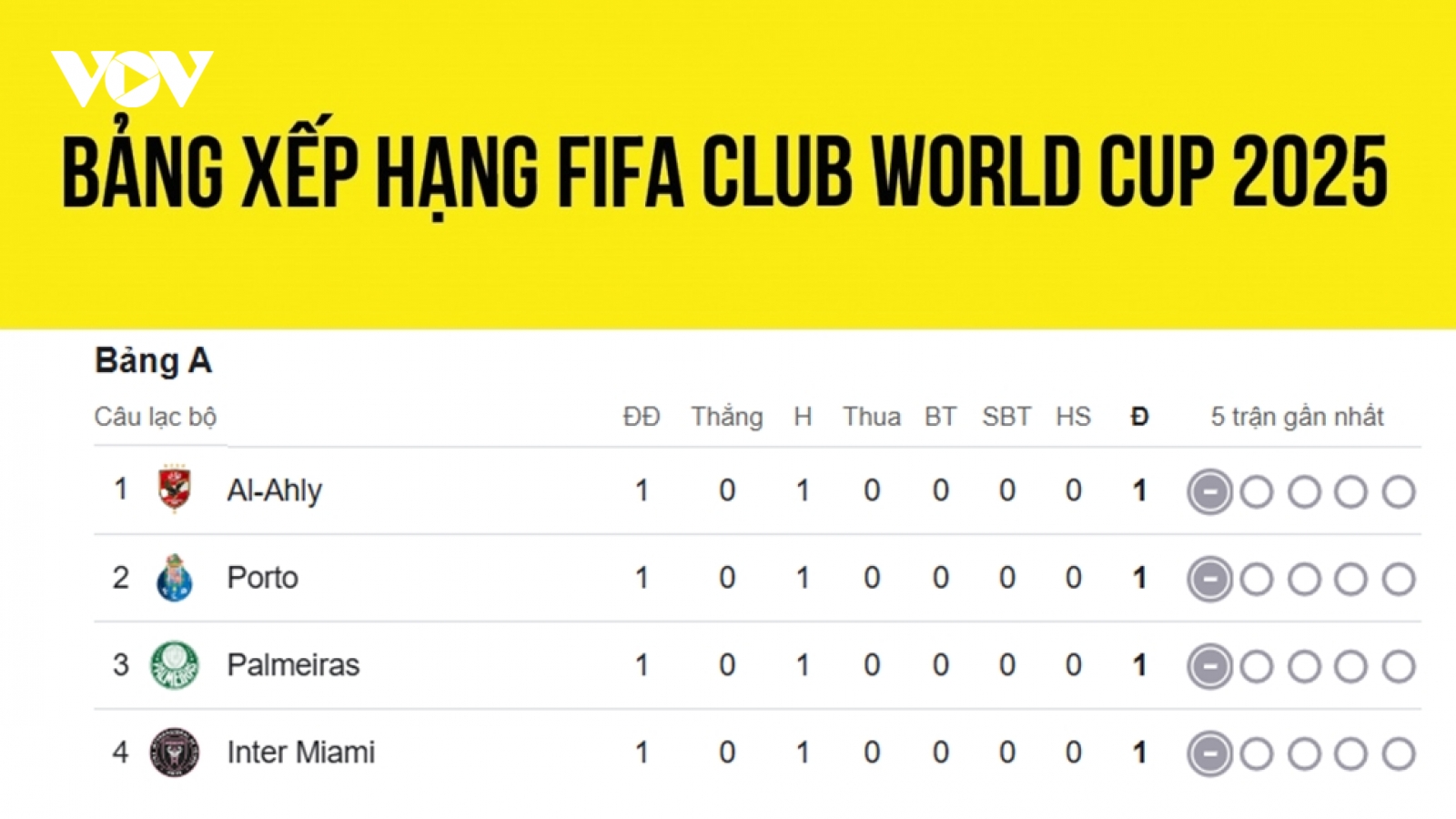 Bảng xếp hạng FIFA Club World Cup 2025 mới nhất: Căng thẳng từng bảng đấu