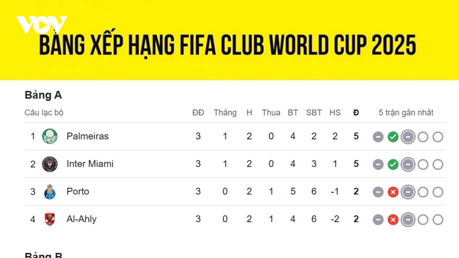 Bảng xếp hạng FIFA Club World Cup 2025 mới nhất: Xác định 14 đội vào vòng 1/8