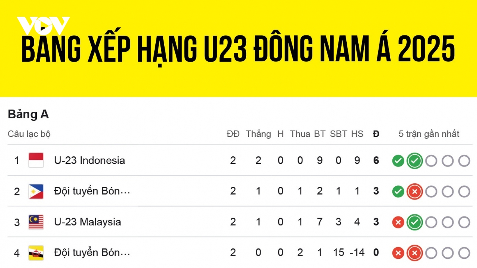 Bảng xếp hạng U23 Đông Nam Á mới nhất: Căng như dây đàn