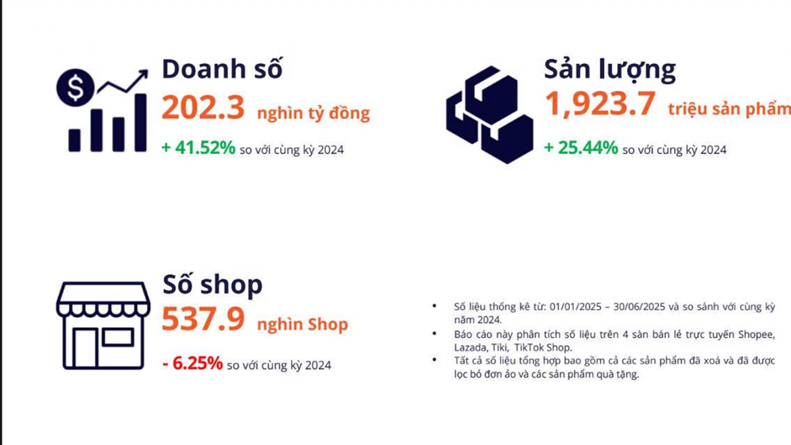 Vì sao hơn 80.000 shop lặng lẽ rời sàn thương mại điện tử?
