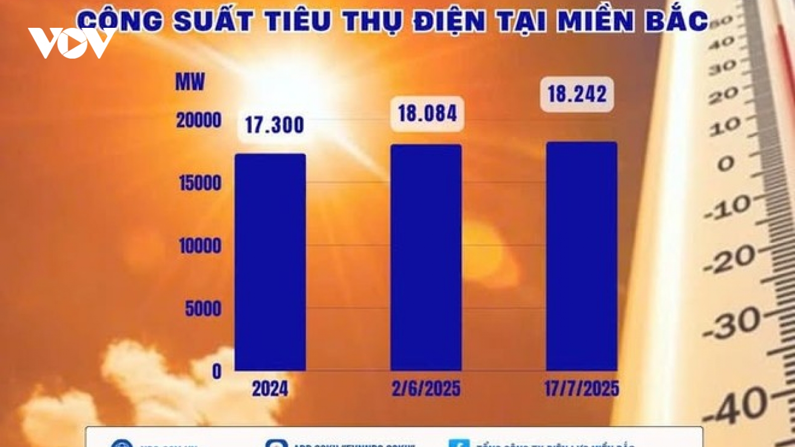 Ngành điện kêu gọi tăng cường tiết kiệm điện giờ cao điểm mùa nắng nóng