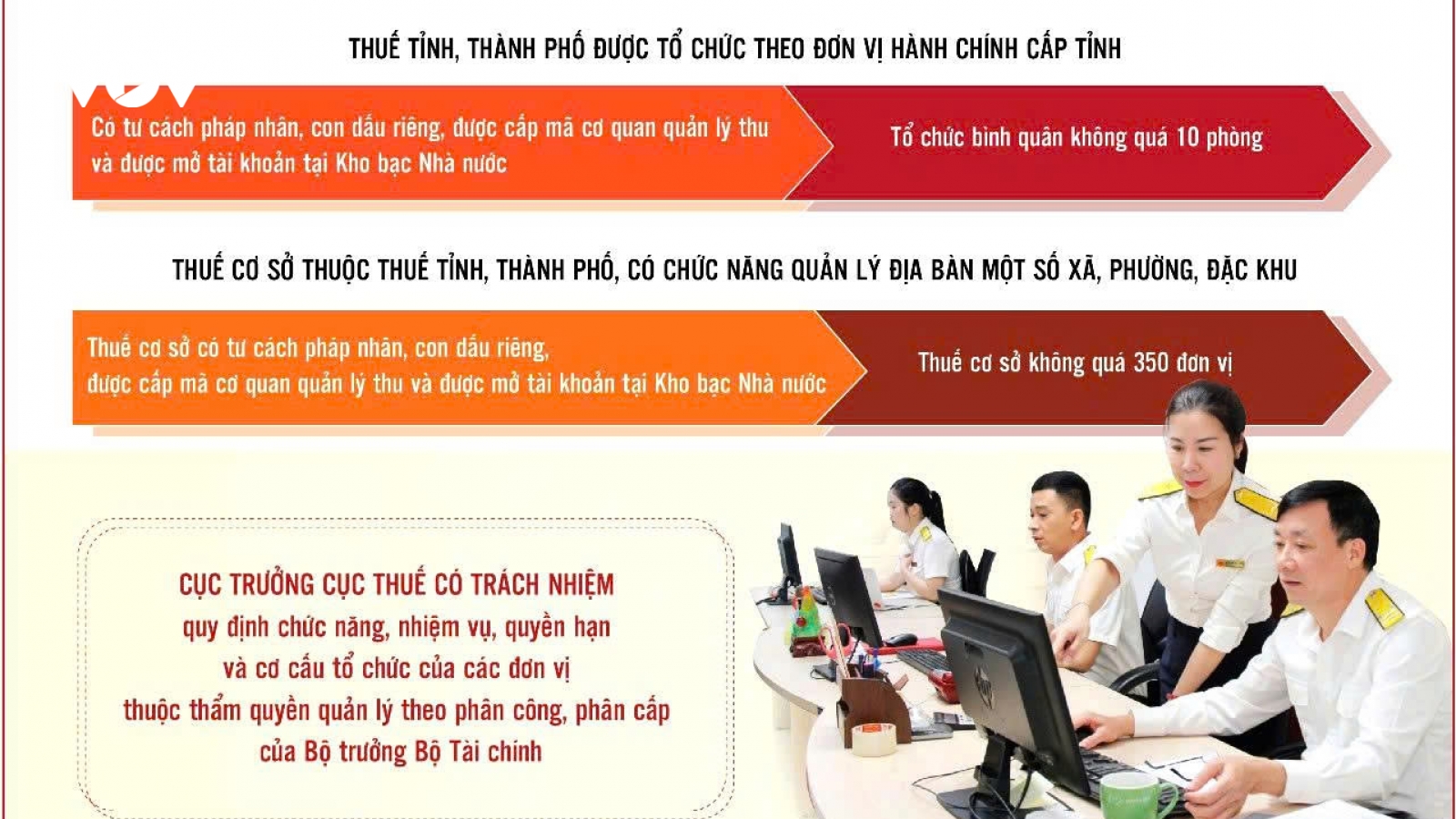 Cơ cấu tổ chức, bộ máy mới của Cục Thuế từ ngày 1/7/2025