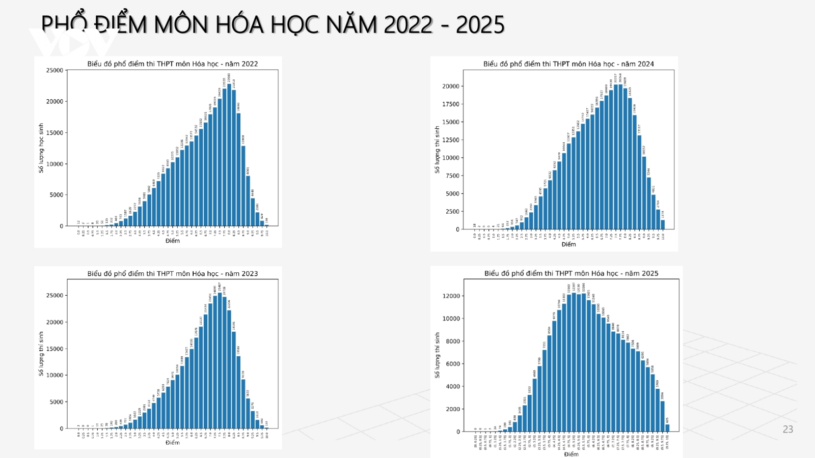 Cả nước có 625 điểm 10 môn Hóa kỳ thi tốt nghiệp THPT 2025