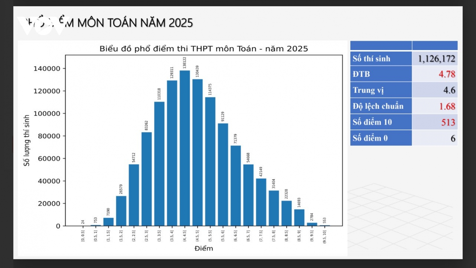 Thi tốt nghiệp 2025: Hơn 15.300 điểm 10, gần 1.000 bài thi bị điểm liệt
