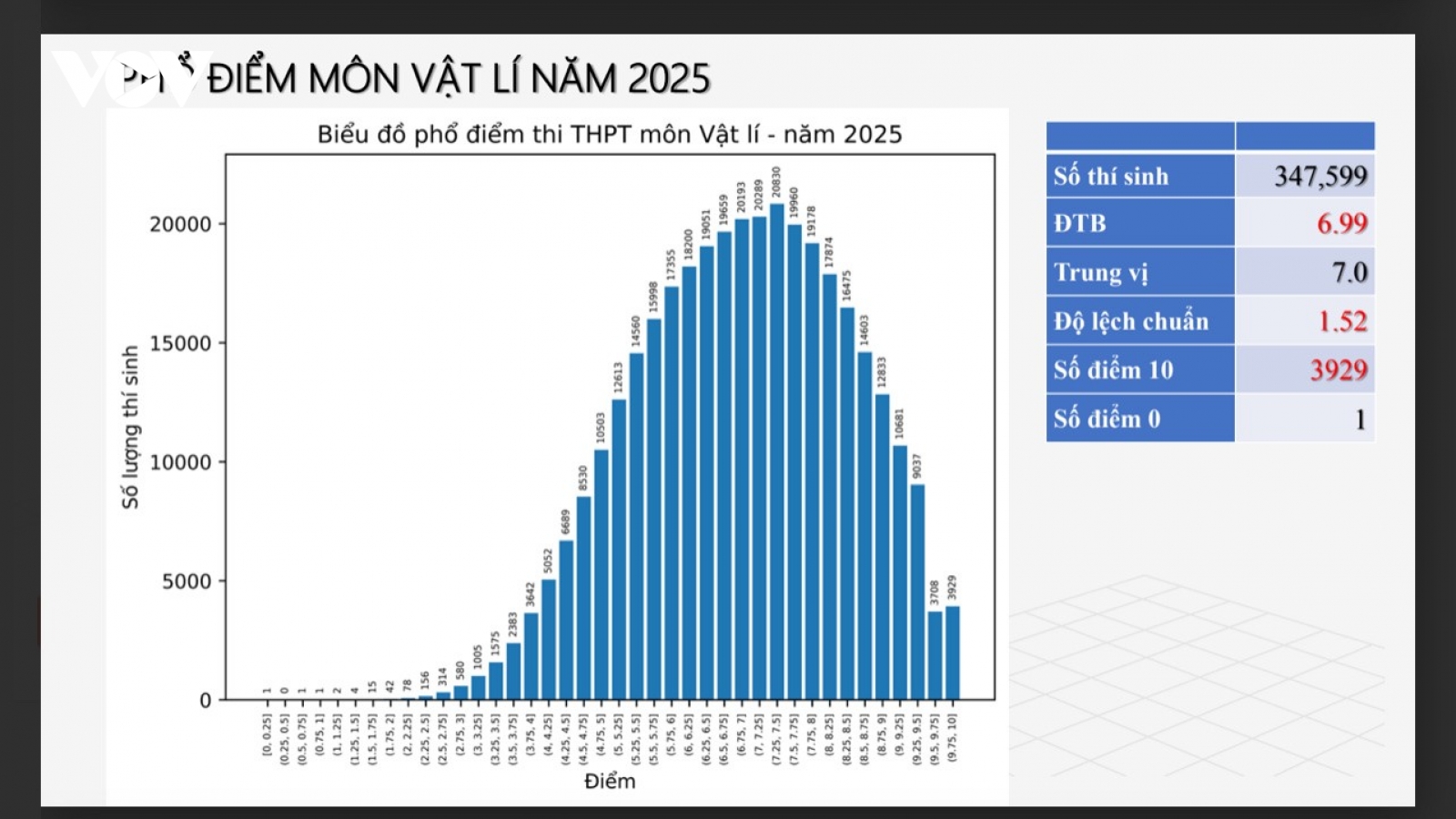 Phổ điểm đẹp, gần 4.000 điểm 10: Vật lí là “môn vàng” của kỳ thi năm nay