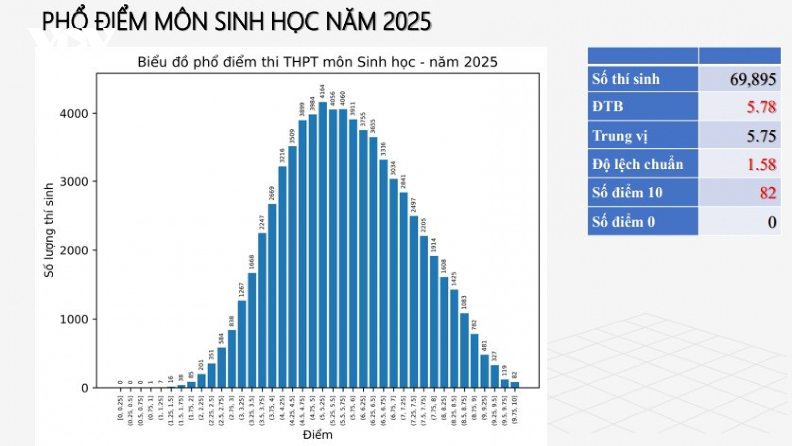 Môn Sinh học kỳ thi tốt nghiệp THPT: Trung bình đạt 5,78, giảm 0,5 so với năm 2024
