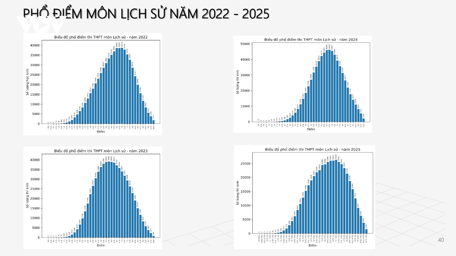 Cả nước có 1.510 điểm 10 môn Lịch sử kỳ thi tốt nghiệp THPT 2025