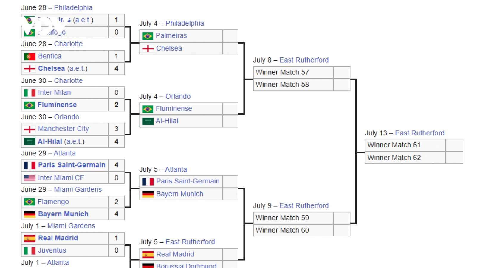 Xác định 4 cặp tứ kết FIFA Club World Cup 2025