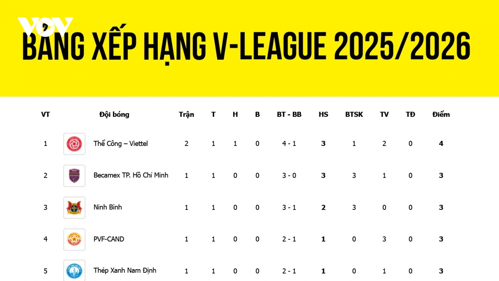 Bảng xếp hạng V-League 2025/2026 mới nhất: Thể Công Viettel vươn lên dẫn đầu