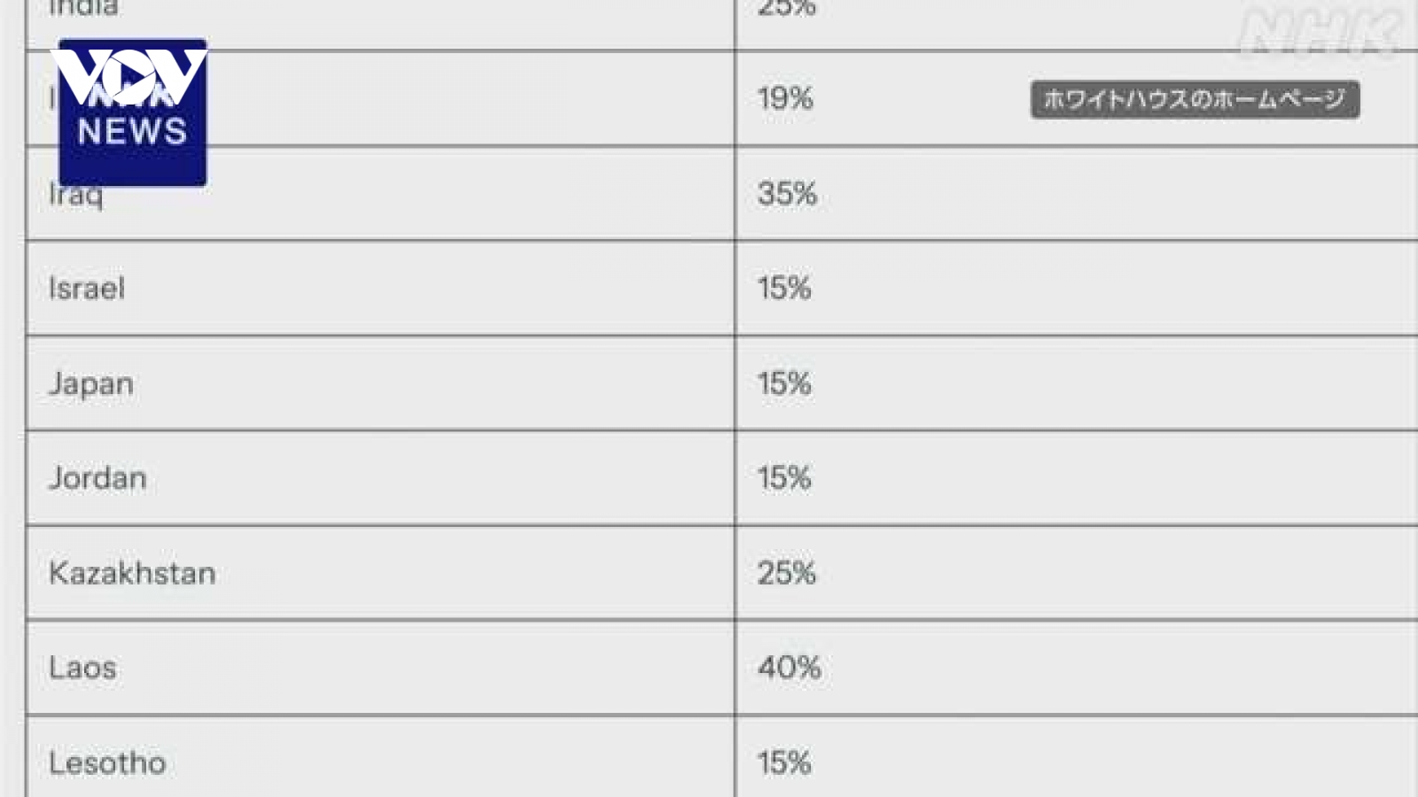 Mỹ áp thuế đối ứng 15% đối với Nhật Bản