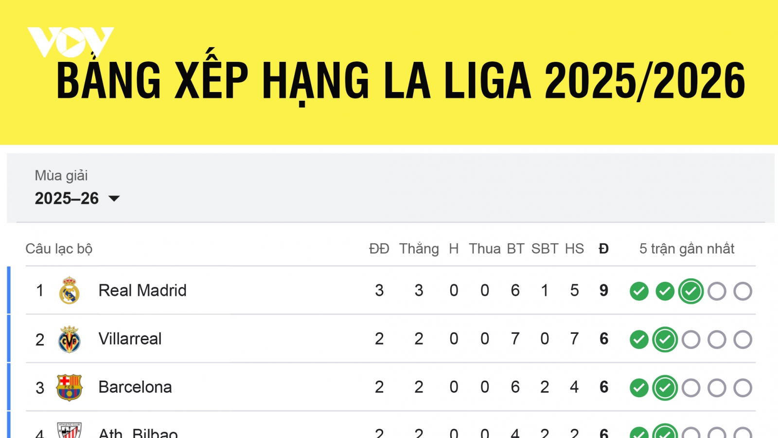 Bảng xếp hạng La Liga 2025/2026 mới nhất: Real Madrid dẫn đầu
