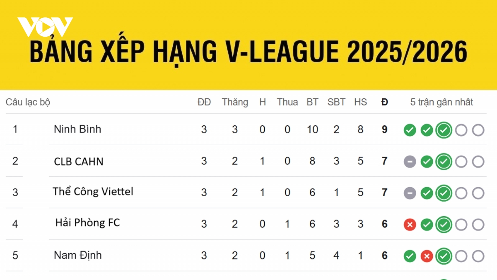 Bảng xếp hạng V-League 2025/2026 mới nhất: Căng thẳng nhóm đầu