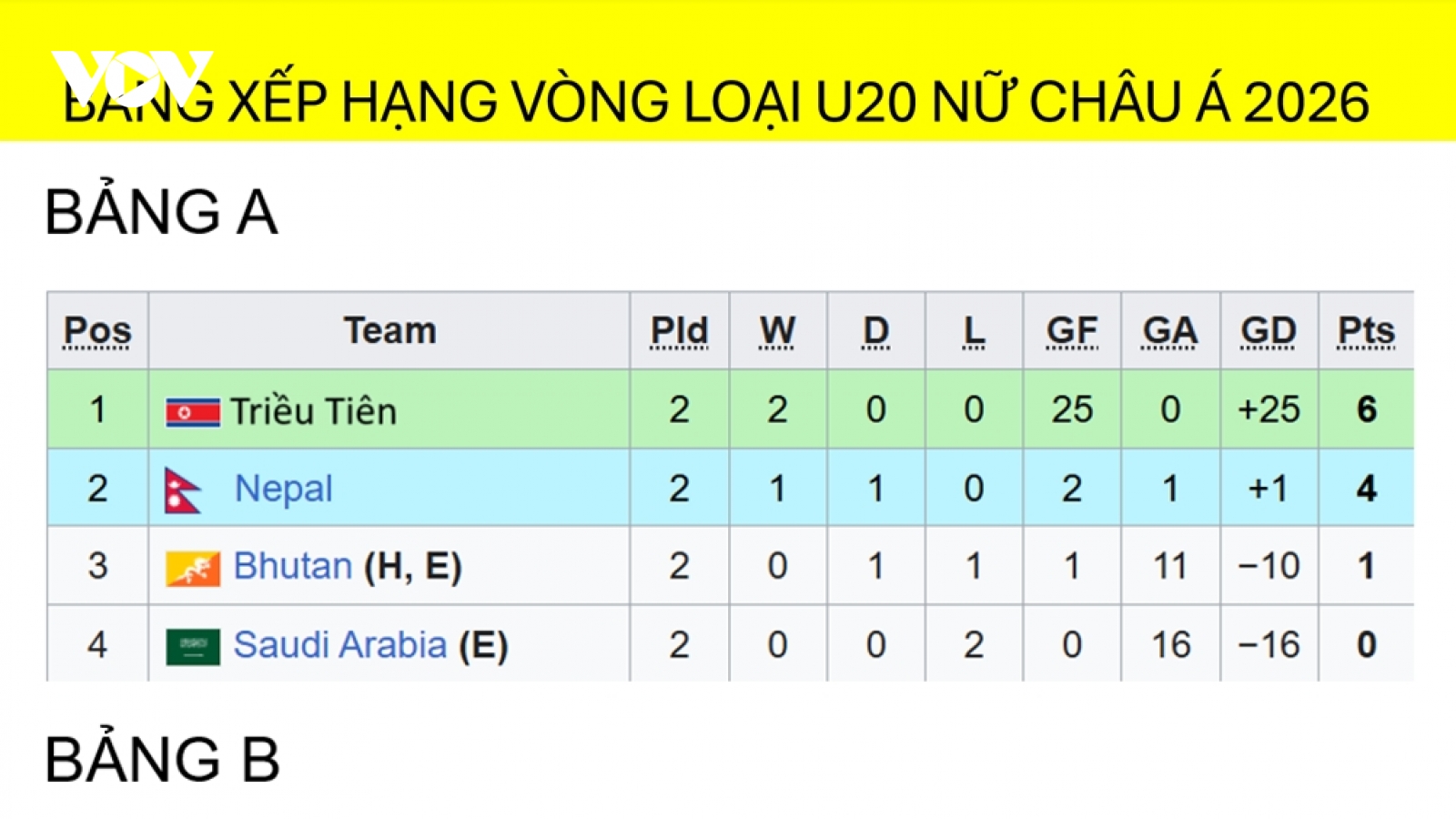 Bảng xếp hạng vòng loại U20 nữ châu Á 2026 mới nhất: U20 nữ Việt Nam dẫn đầu bảng