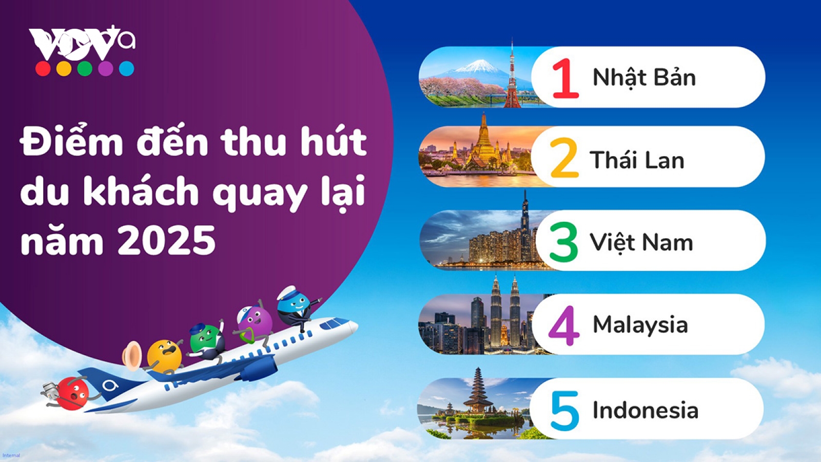 Việt Nam vào top điểm đến hút du khách quay lại nhiều nhất