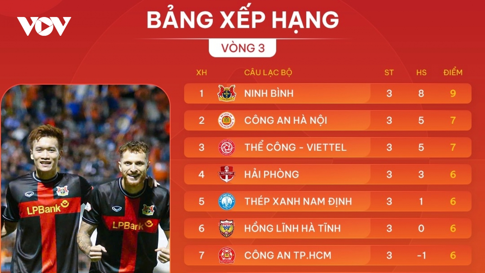 CLB CAHN rộng cửa vượt Ninh Bình để dẫn đầu bảng xếp hạng V-League 2025/2026