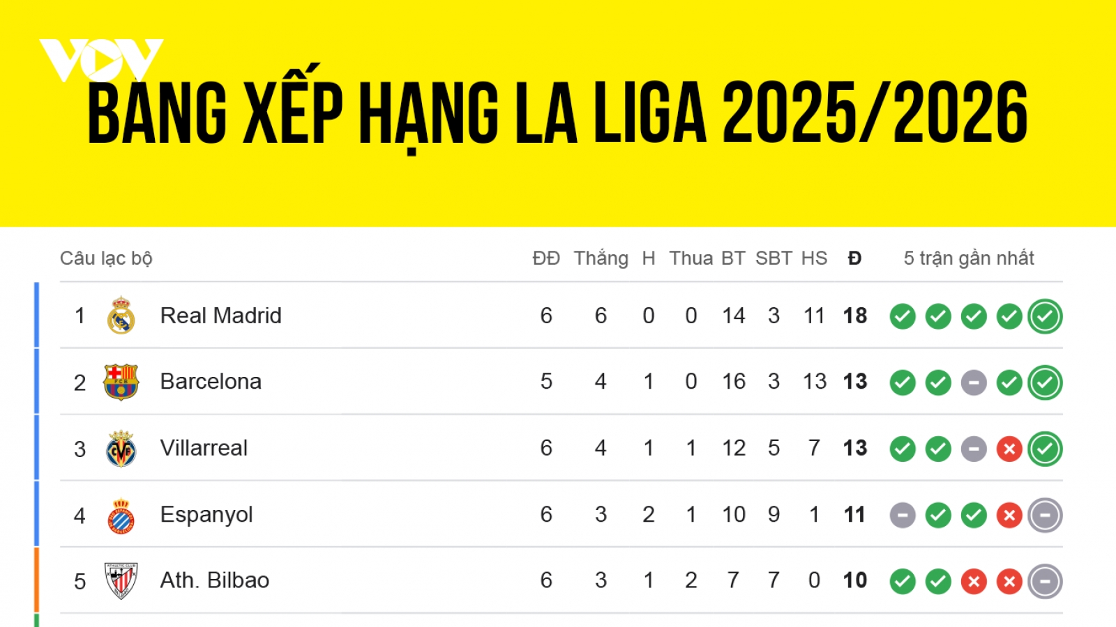 Bảng xếp hạng La Liga 2025/2026 mới nhất: Real Madrid hơn Barca 5 điểm