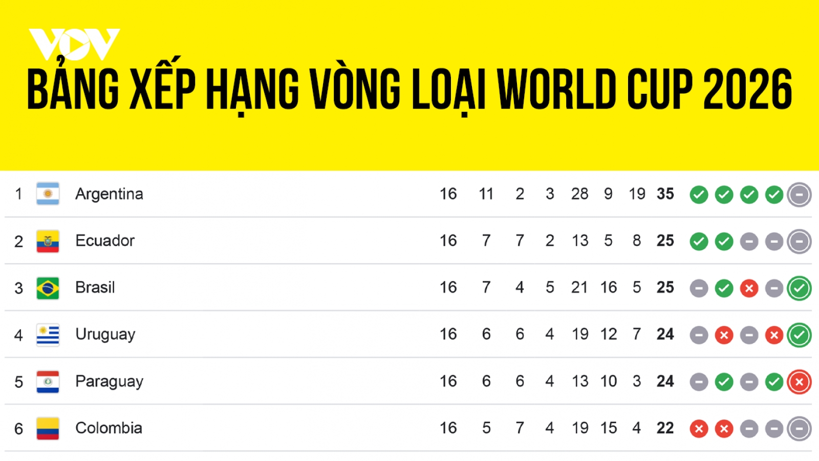 Bảng xếp hạng vòng loại World Cup 2026 khu vực Nam Mỹ trước lượt trận 17