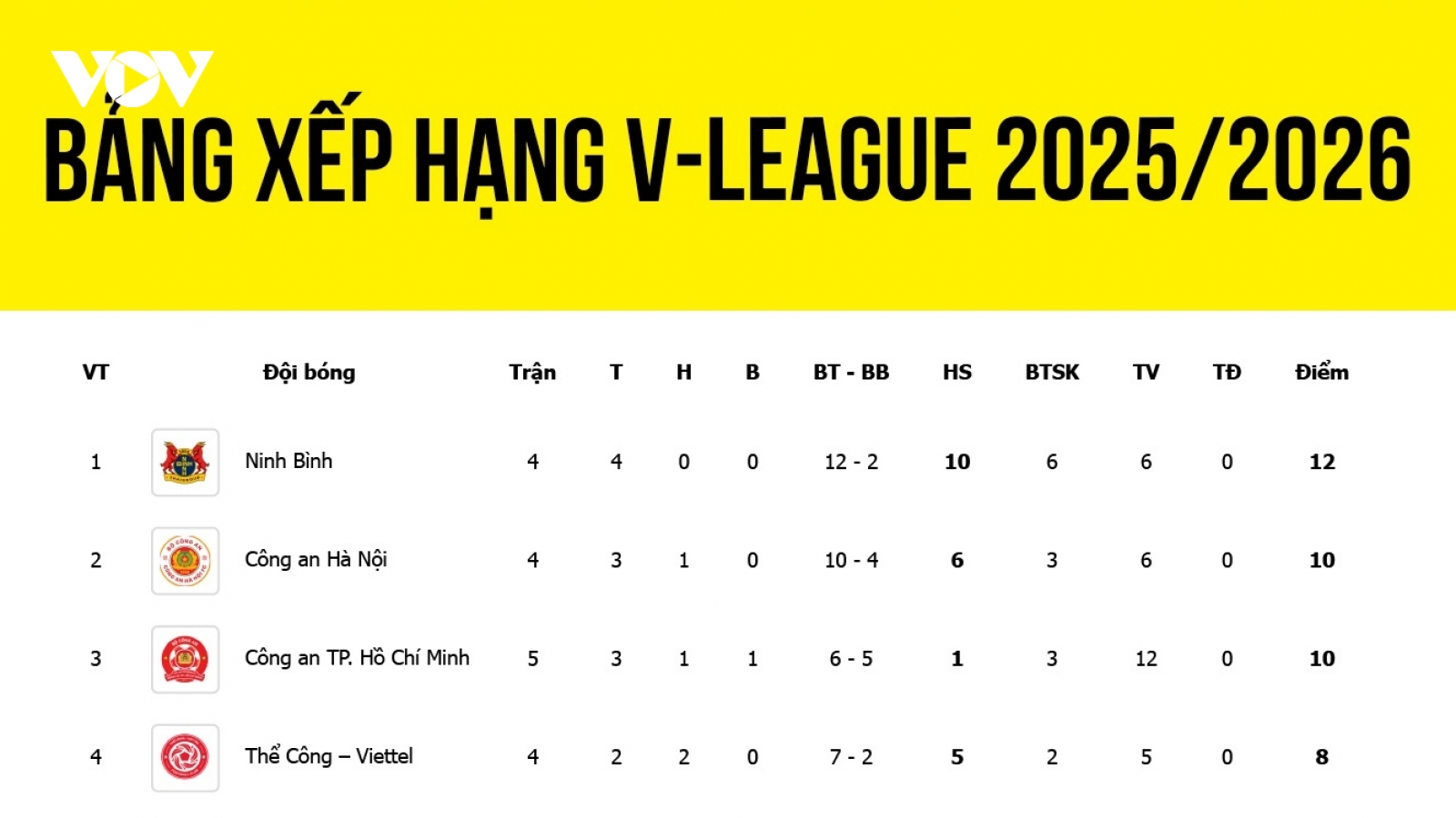 Bảng xếp hạng V-League mới nhất: Hà Nội FC tạm "thở phào", Thanh Hóa khủng hoảng
