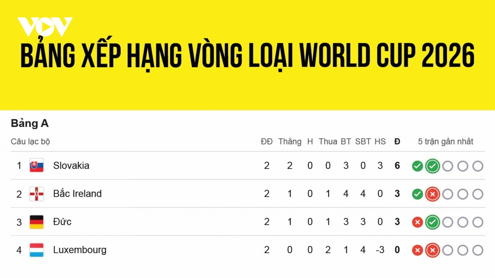 Bảng xếp hạng vòng loại World Cup 2026 khu vực châu Âu mới nhất