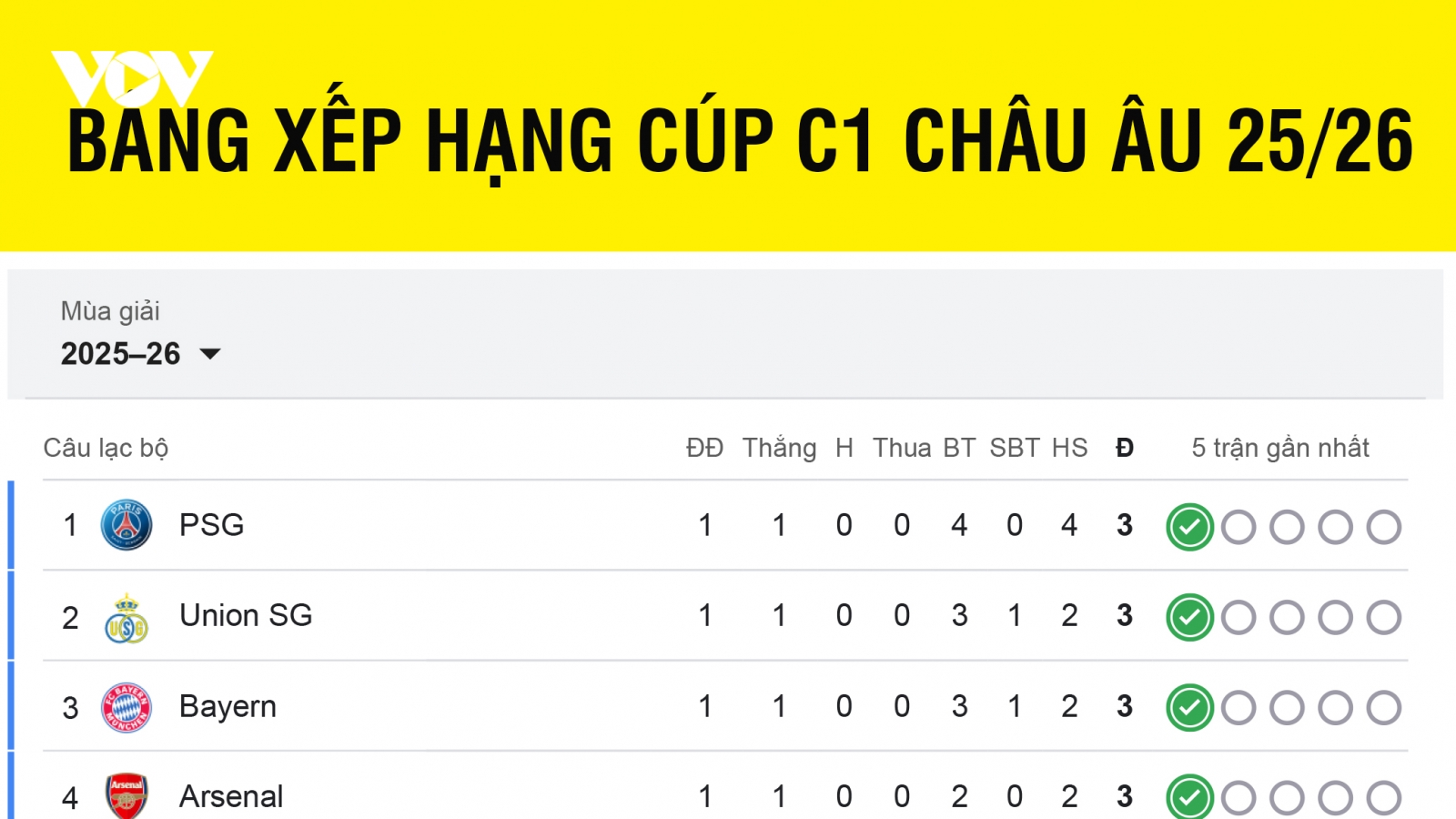 Bảng xếp hạng Cúp C1 châu Âu 2025/2026 mới nhất