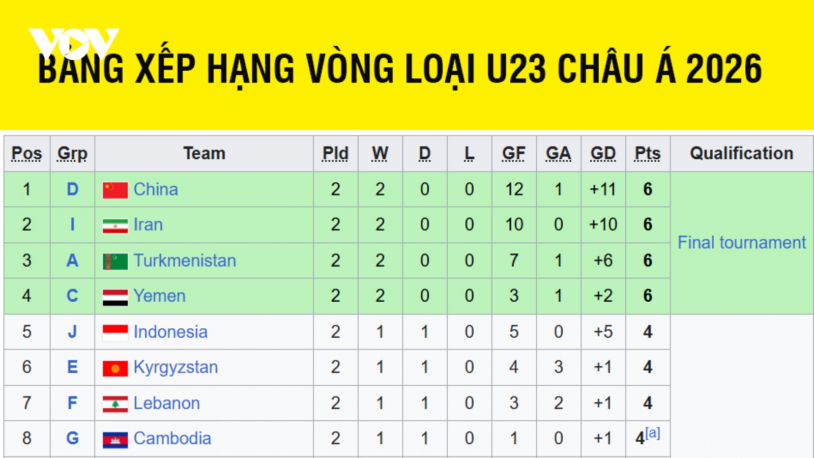 Bảng xếp hạng vòng loại U23 châu Á 2026 mới nhất: Đối thủ của U23 Việt Nam gặp khó