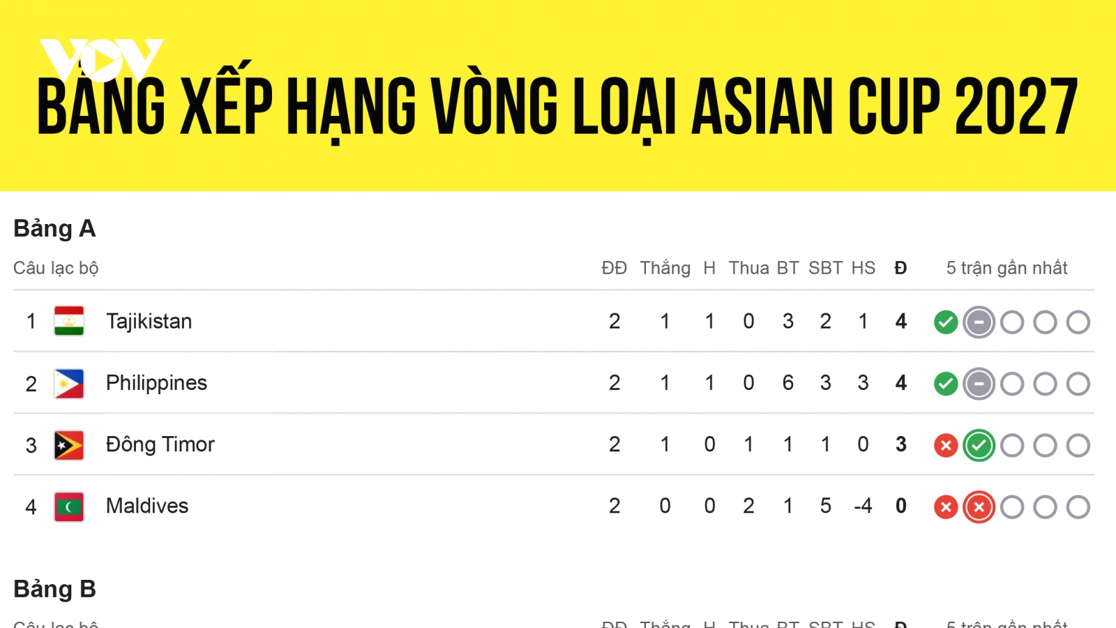 Bảng xếp hạng vòng loại Asian Cup 2027: Cơ hội cho ĐT Việt Nam