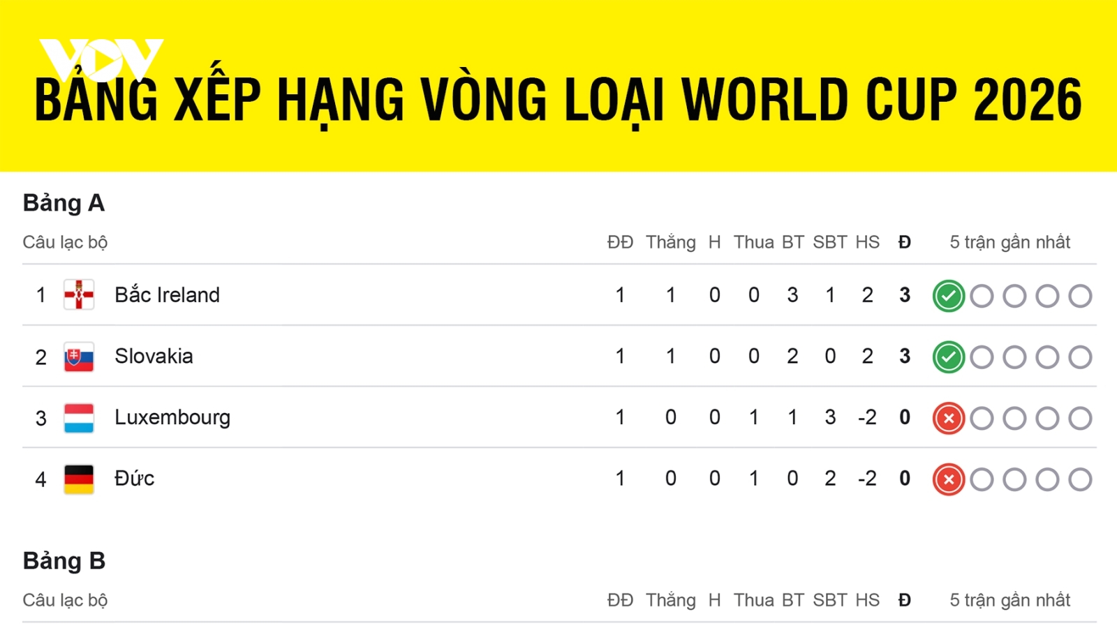 Bảng xếp hạng vòng loại World Cup 2026 khu vực châu Âu mới nhất