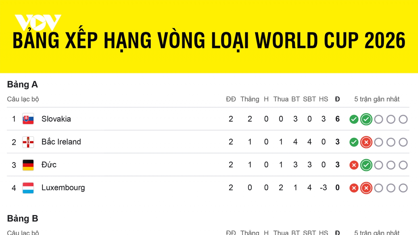 Bảng xếp hạng vòng loại World Cup 2026 khu vực châu Âu mới nhất