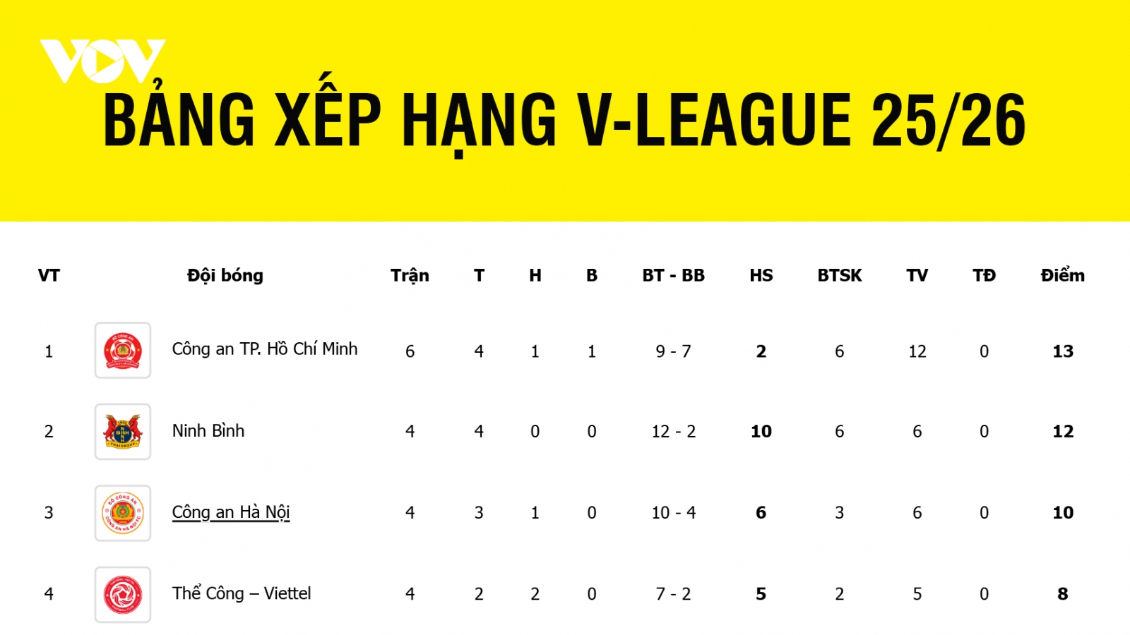 Bảng xếp hạng V-League 2025/2026 mới nhất: Kịch tính đua vô địch