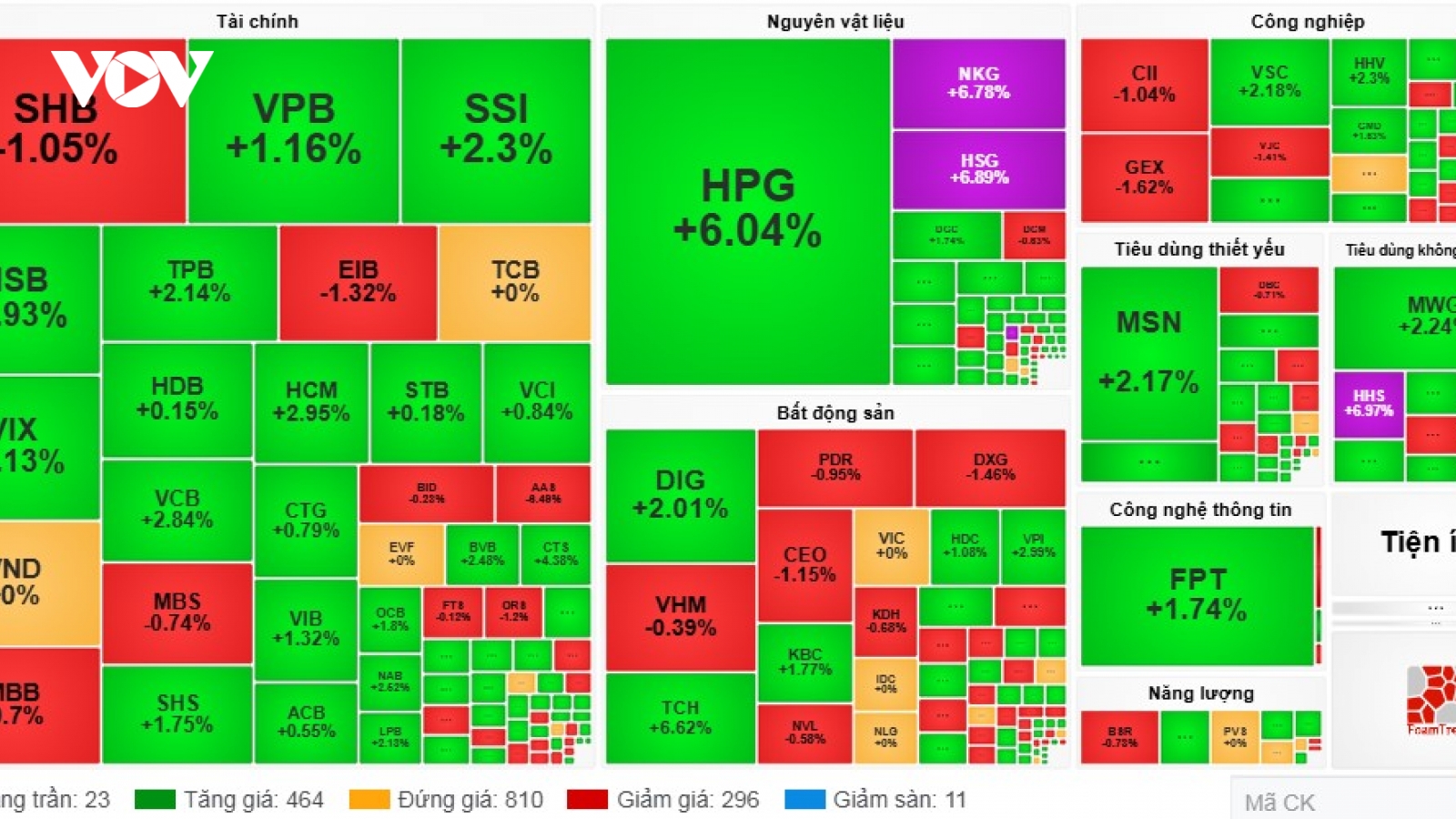 Chứng khoán hôm nay 4/9: VN-Index lập đỉnh mới, tiếp cận sát mốc 1.700 điểm