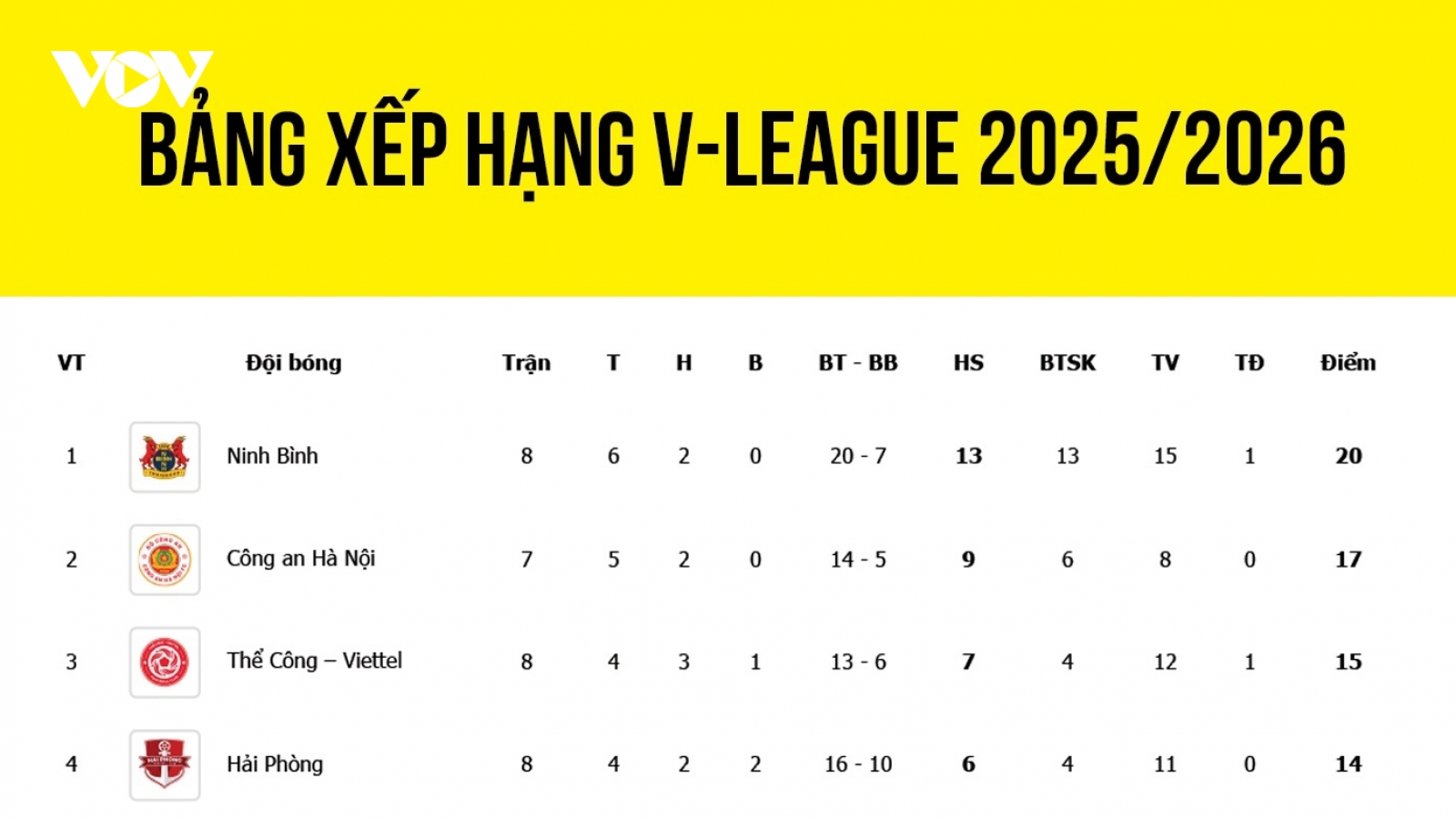 Bảng xếp hạng V-League 2025/2026 mới nhất: CAHN thăng hoa, Nam Định khủng hoảng