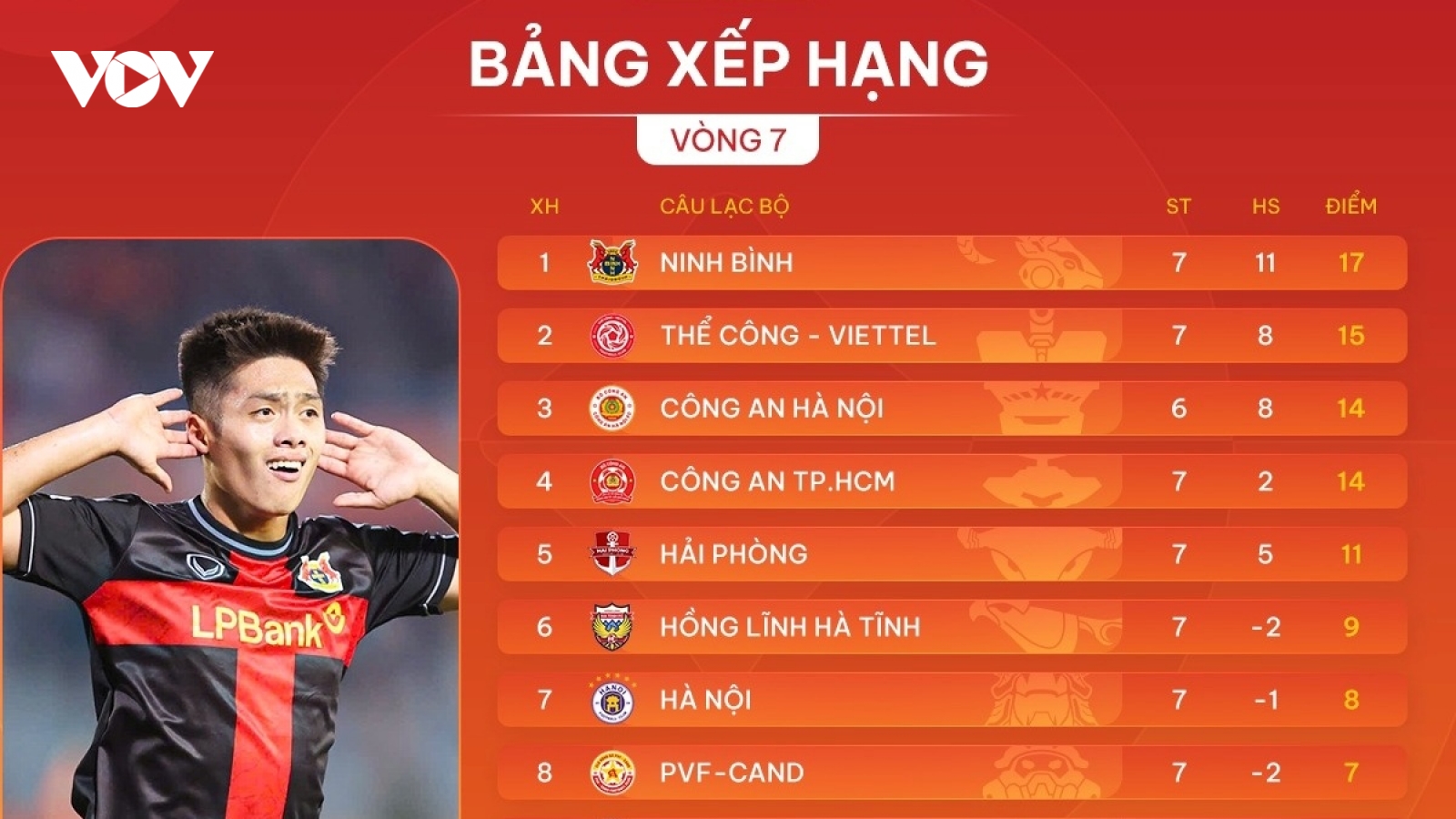 Bảng xếp hạng V-League 2025/2026 mới nhất: Kịch tính cuộc đua vô địch