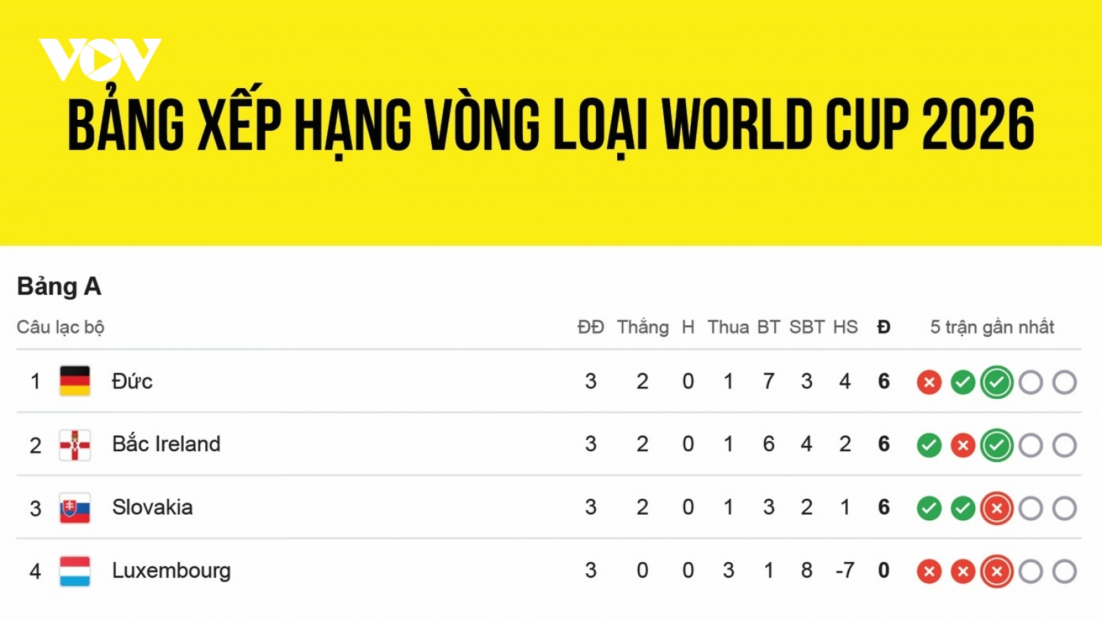 Bảng xếp hạng vòng loại World Cup 2026 khu vực châu Âu mới nhất