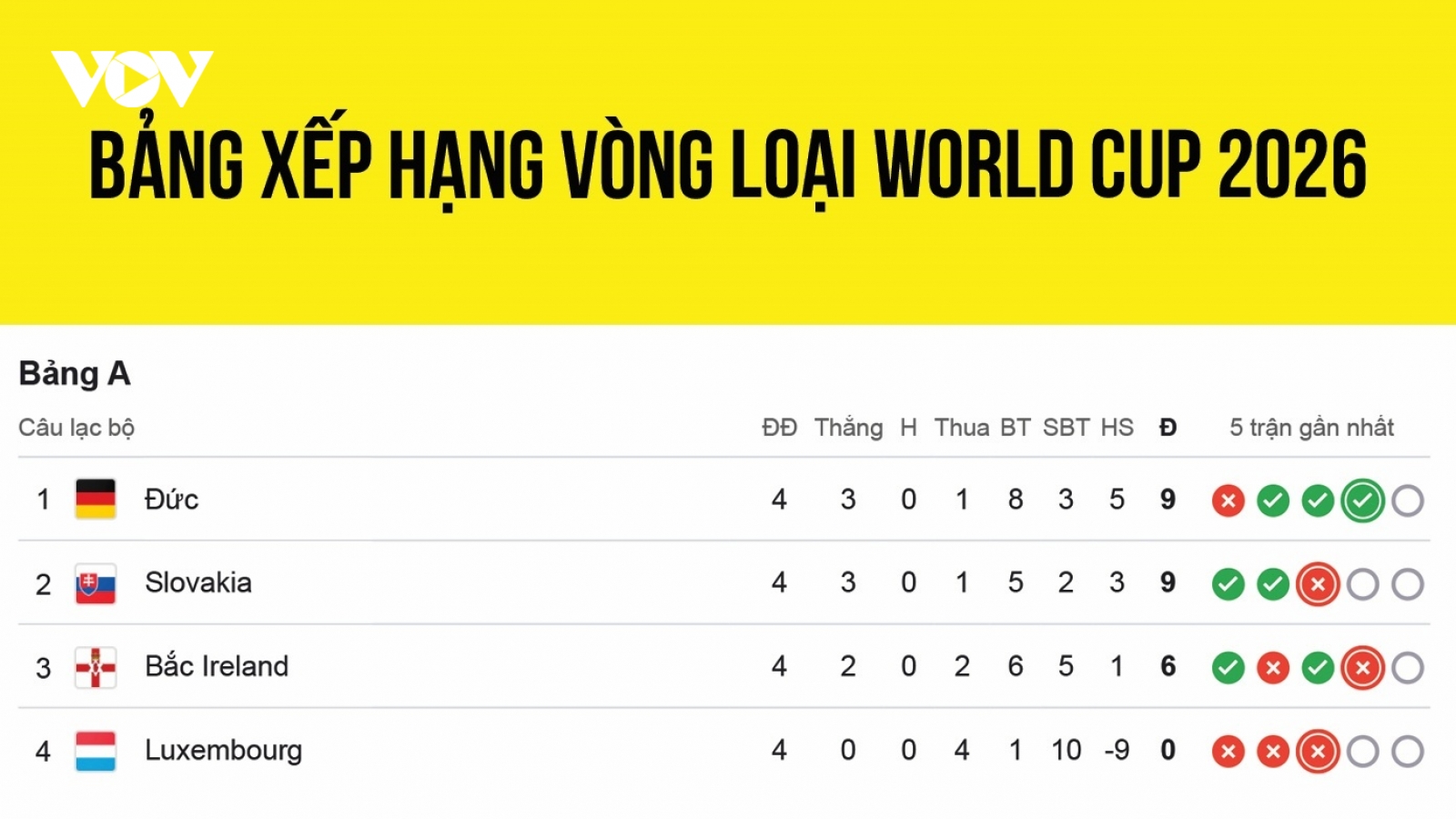 Bảng xếp hạng vòng loại World Cup 2026 khu vực châu Âu mới nhất