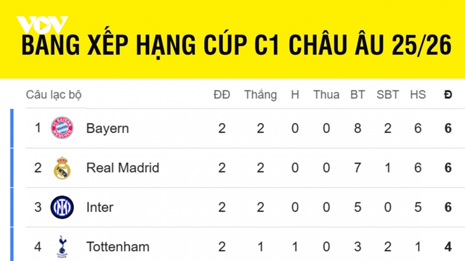 Bảng xếp hạng Cúp C1 châu Âu mới nhất: "Ông lớn" dẫn đầu, Liverpool lâm nguy
