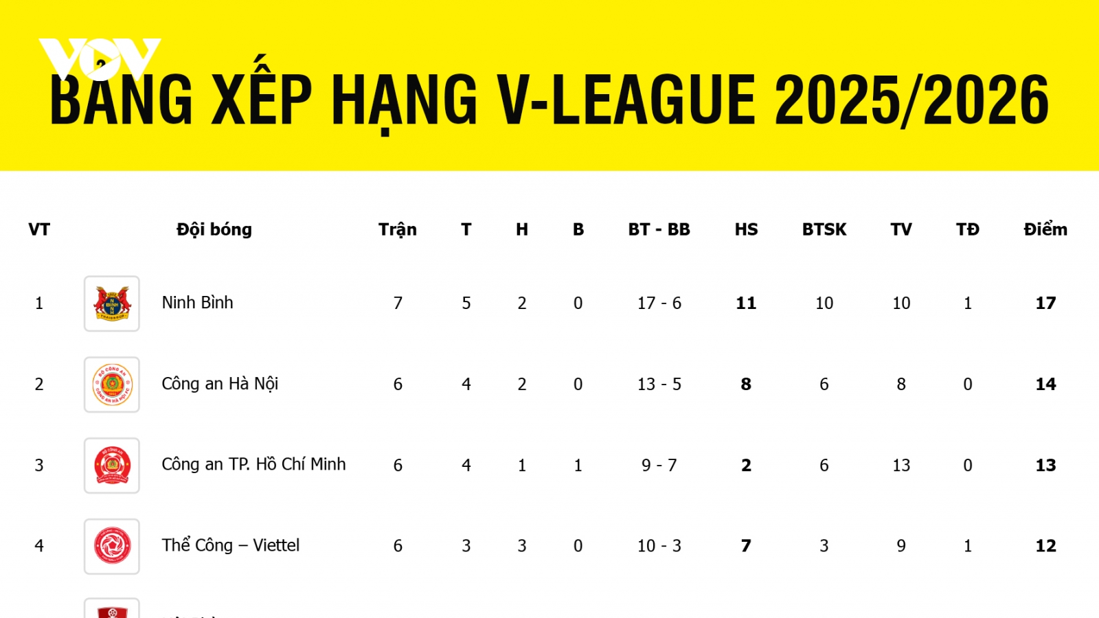 Bảng xếp hạng V-League 2025/2026 mới nhất: Ninh Bình thị uy sức mạnh