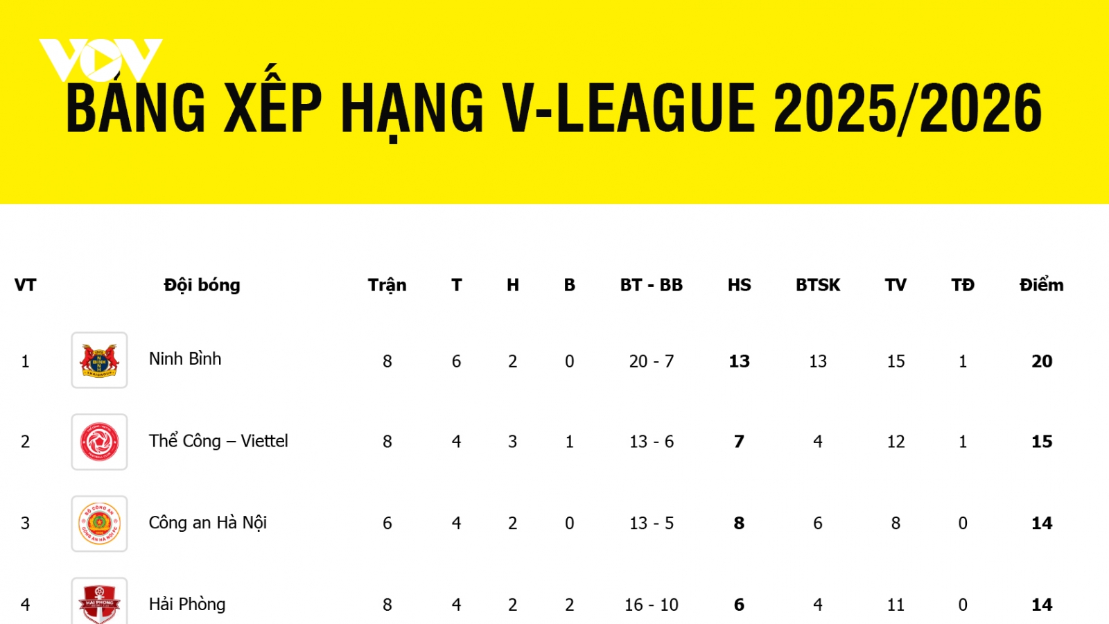 Bảng xếp hạng V-League 2025/2026 mới nhất: Hải Phòng đua vô địch