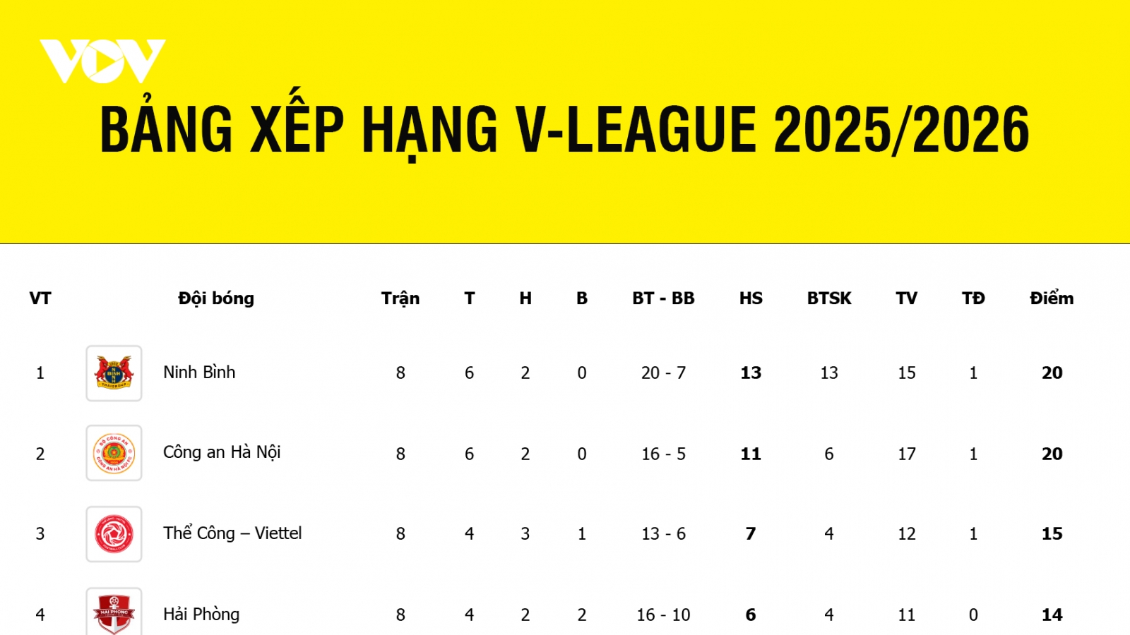 Bảng xếp hạng V-League 2025/2026 mới nhất: CAHN bằng điểm Ninh Bình