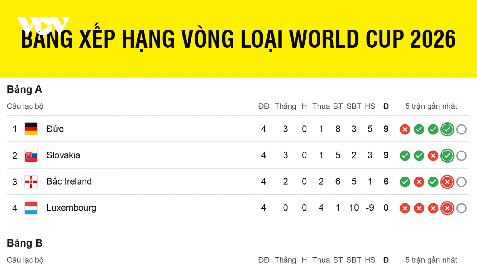 Bảng xếp hạng vòng loại World Cup 2026 khu vực châu Âu mới nhất