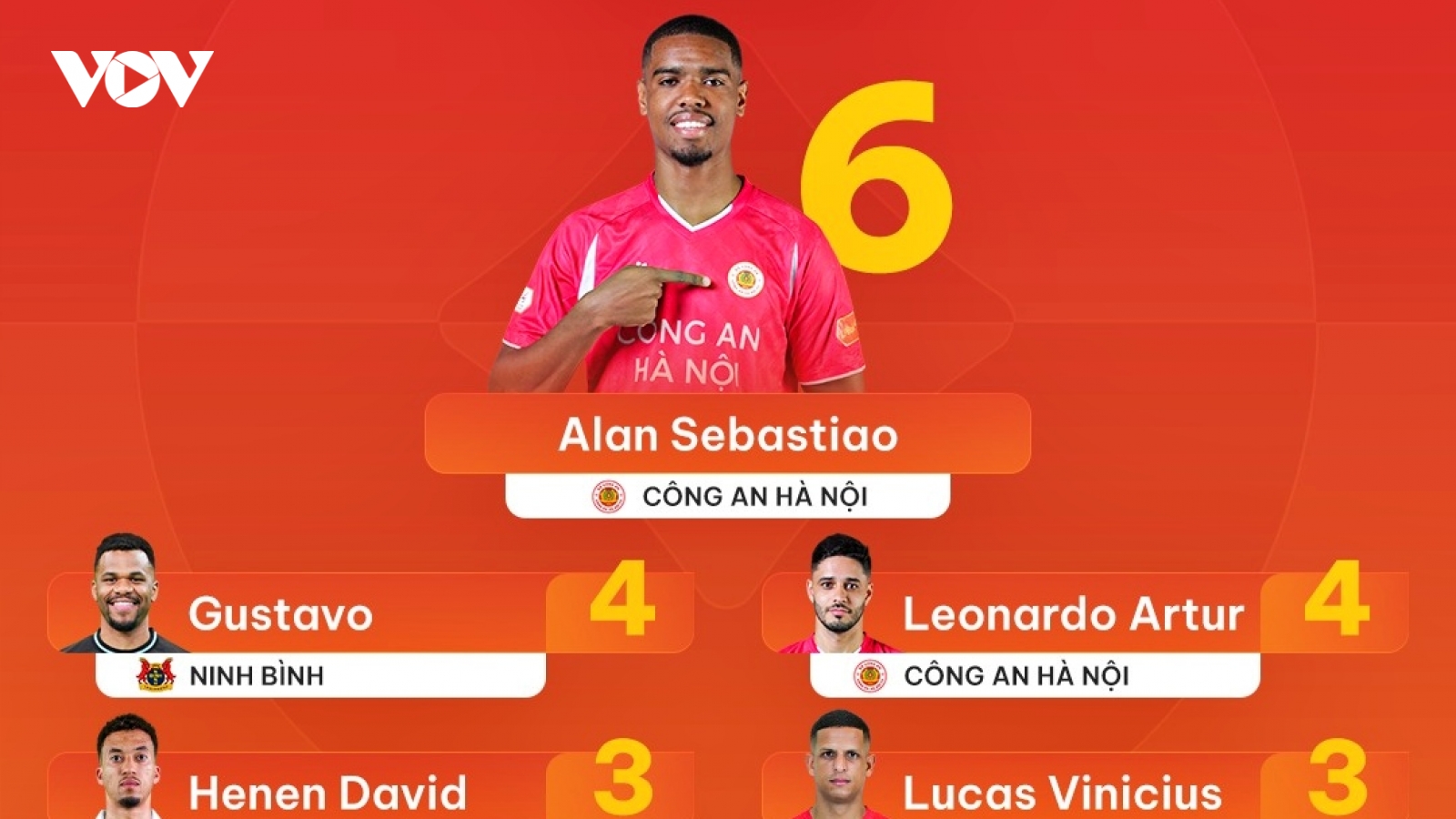 Bảng xếp hạng “Vua phá lưới” V-League 2025/2026: Tiến Linh tăng tốc