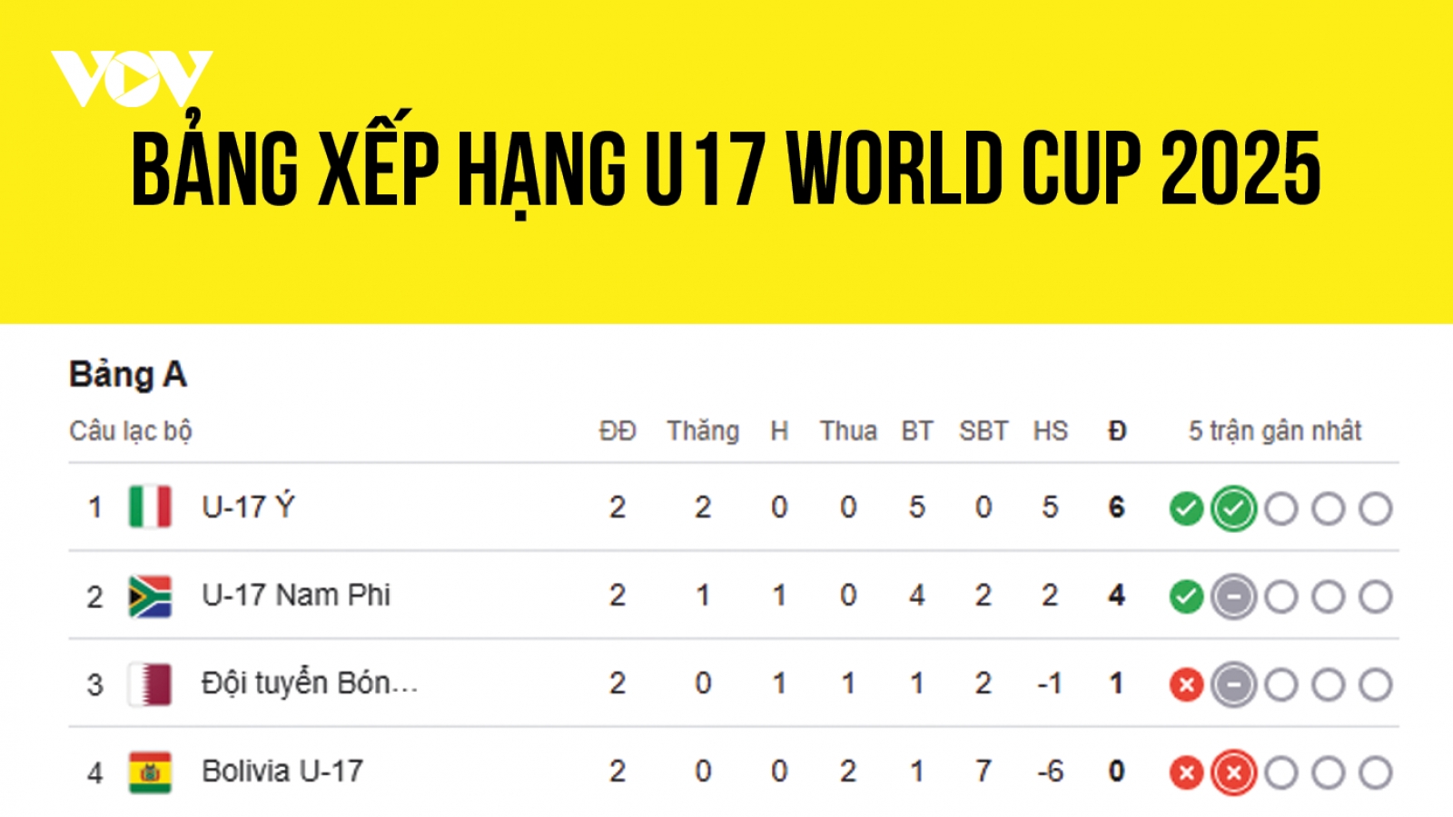 Bảng xếp hạng U17 World Cup 2025: Indonesia gây thất vọng, Triều Tiên thăng hoa